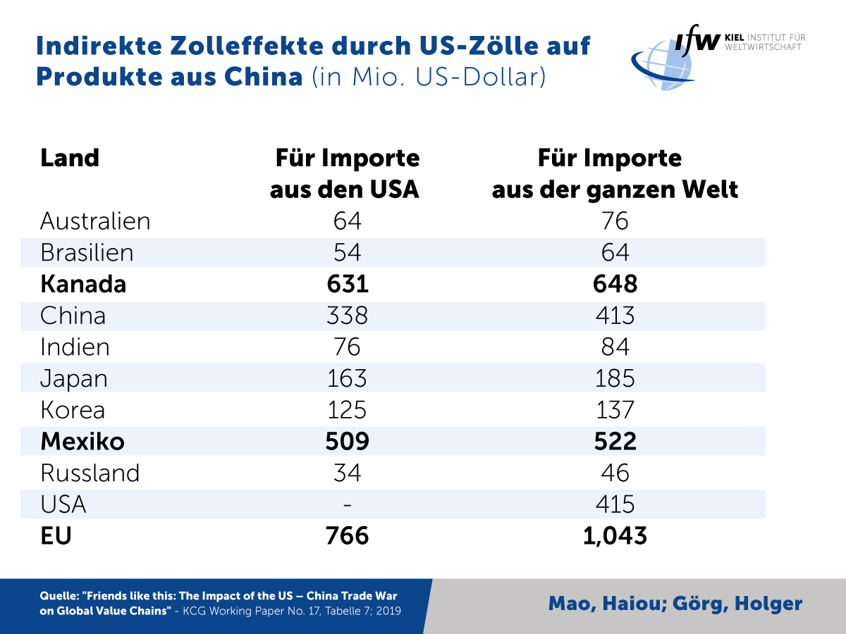 Idw Anhang Indirekte Zolleffekte Durch Us Zolle Auf Produkte Aus China In Mio Us Dollar